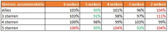 Tabel wanneer last minute boeken