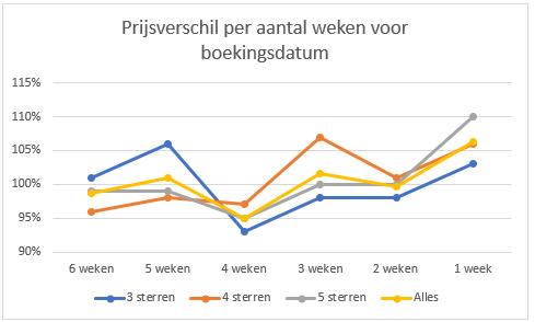 Grafiek prijsverschil per aantal weken voor boekingsdatum last minute 2022