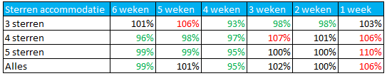 Tabel wanneer kun je het beste last minute boeken 2022